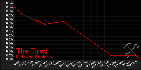 Last 7 Days Graph of The Tired