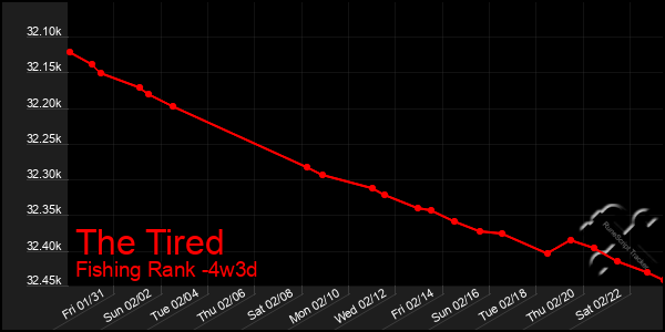 Last 31 Days Graph of The Tired