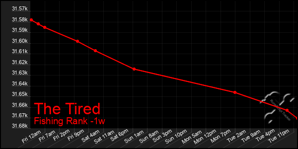 Last 7 Days Graph of The Tired