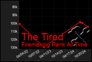 Total Graph of The Tired