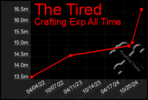 Total Graph of The Tired