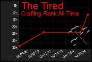 Total Graph of The Tired