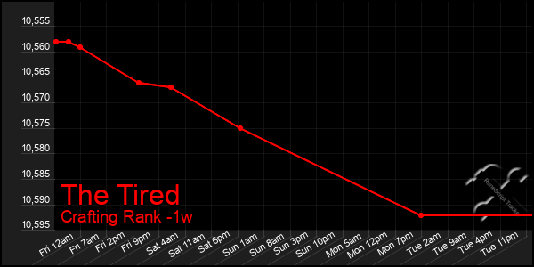 Last 7 Days Graph of The Tired