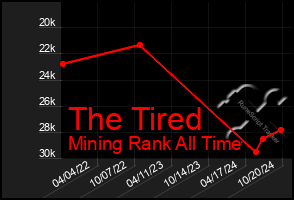 Total Graph of The Tired