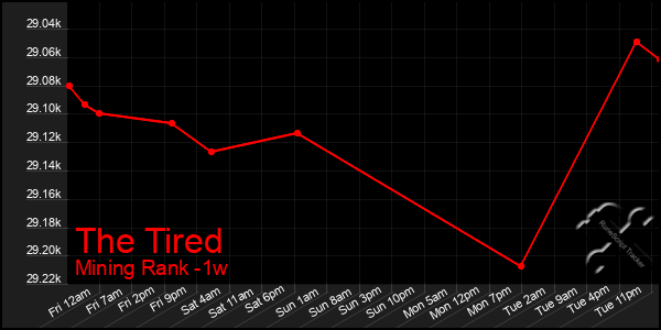 Last 7 Days Graph of The Tired