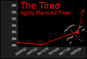 Total Graph of The Tired