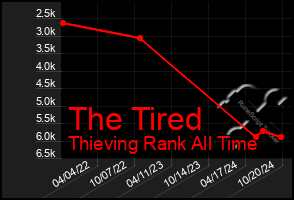 Total Graph of The Tired