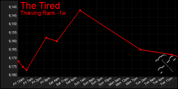 Last 7 Days Graph of The Tired