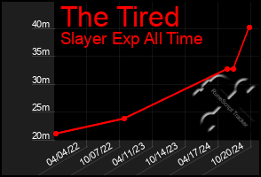 Total Graph of The Tired