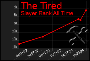 Total Graph of The Tired