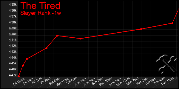 Last 7 Days Graph of The Tired