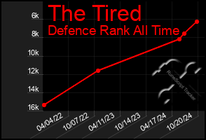 Total Graph of The Tired