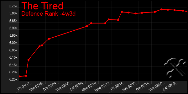 Last 31 Days Graph of The Tired