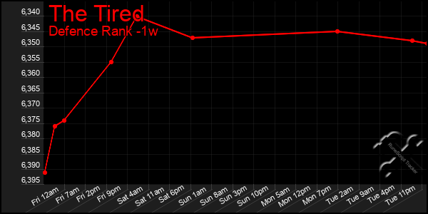 Last 7 Days Graph of The Tired