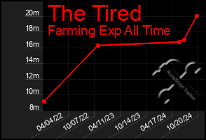 Total Graph of The Tired