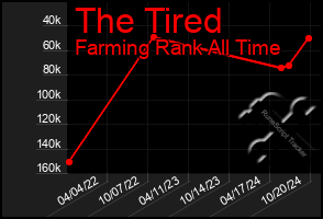 Total Graph of The Tired