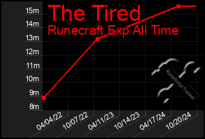 Total Graph of The Tired