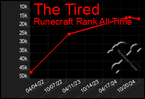 Total Graph of The Tired