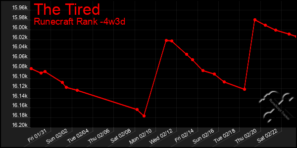 Last 31 Days Graph of The Tired