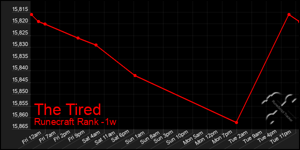 Last 7 Days Graph of The Tired