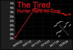 Total Graph of The Tired