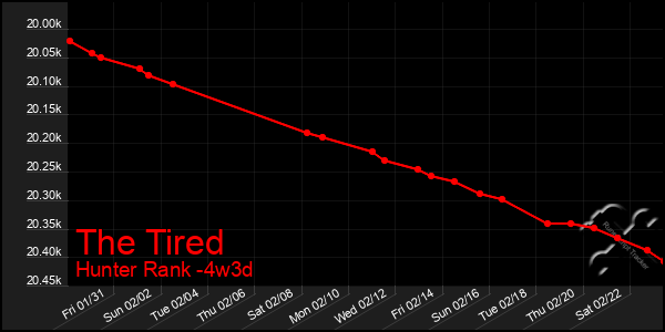 Last 31 Days Graph of The Tired