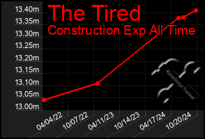 Total Graph of The Tired