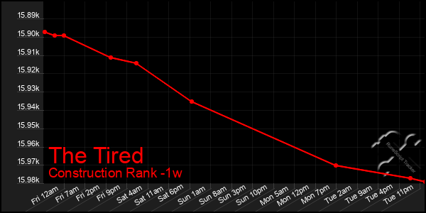 Last 7 Days Graph of The Tired