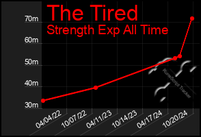 Total Graph of The Tired