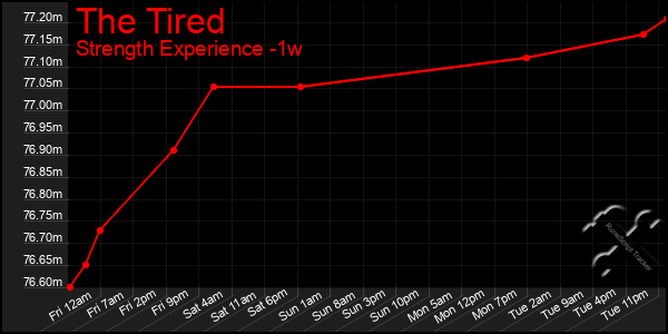 Last 7 Days Graph of The Tired