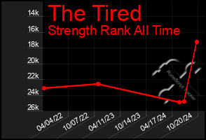 Total Graph of The Tired