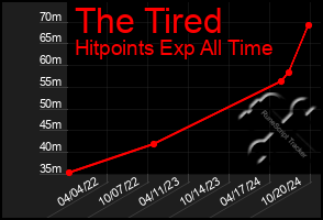 Total Graph of The Tired