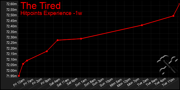 Last 7 Days Graph of The Tired