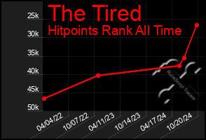 Total Graph of The Tired