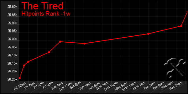 Last 7 Days Graph of The Tired