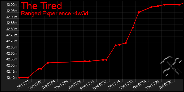 Last 31 Days Graph of The Tired