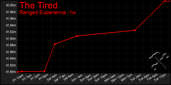 Last 7 Days Graph of The Tired