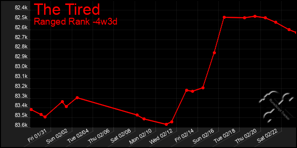 Last 31 Days Graph of The Tired