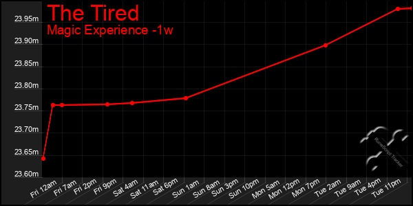 Last 7 Days Graph of The Tired