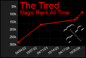 Total Graph of The Tired