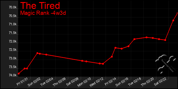 Last 31 Days Graph of The Tired