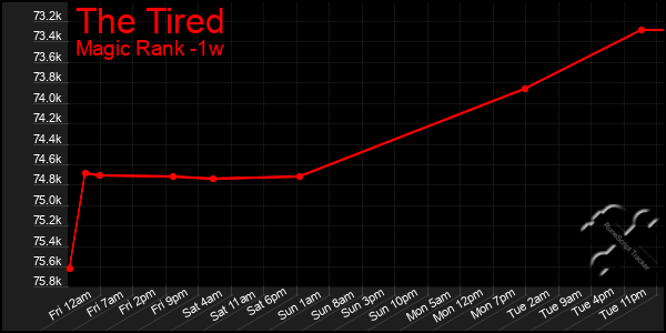 Last 7 Days Graph of The Tired