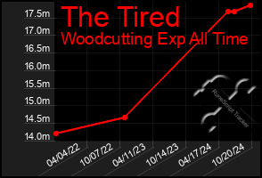 Total Graph of The Tired