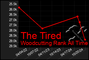 Total Graph of The Tired