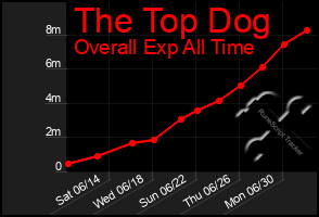 Total Graph of The Top Dog