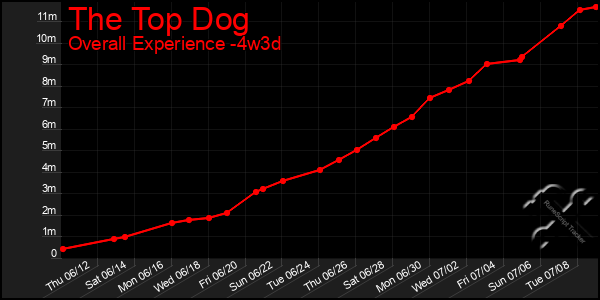 Last 31 Days Graph of The Top Dog