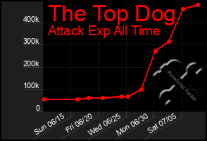 Total Graph of The Top Dog