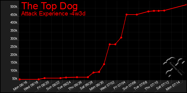 Last 31 Days Graph of The Top Dog