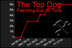 Total Graph of The Top Dog