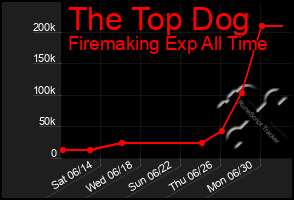 Total Graph of The Top Dog